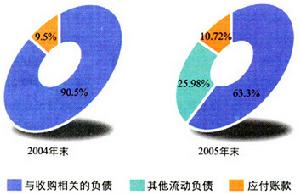流动负债 流动负债