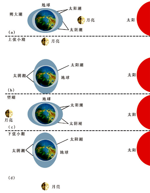 潮汐现象 潮汐现象