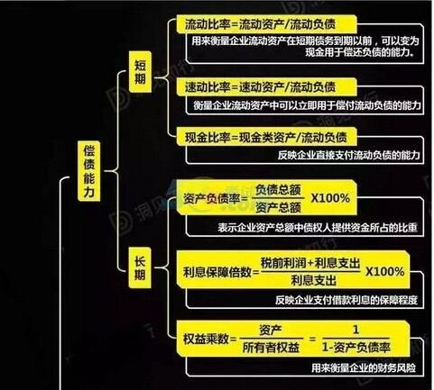 比率分析法