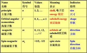 量子数 量子数