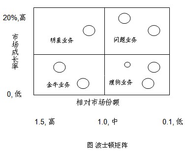 波士顿矩阵图 波士顿矩阵图