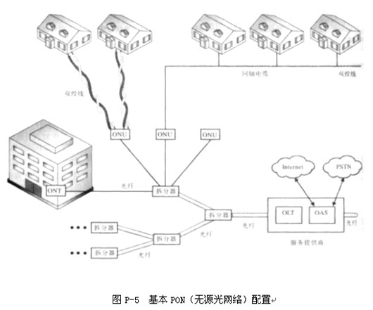 无源光网路(图5) 无源光网路(图5)