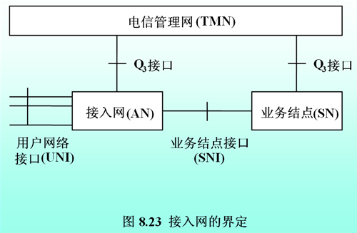 接入网 接入网