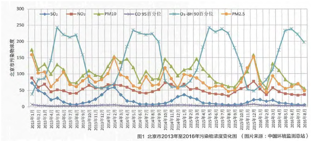 图1 1 北京市2013年至2016年污染物浓度变化 图1 1 北京市2013年至2016年污染物浓度变化
