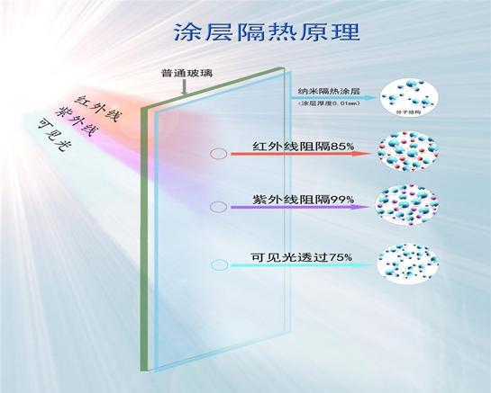 玻璃隔热涂料