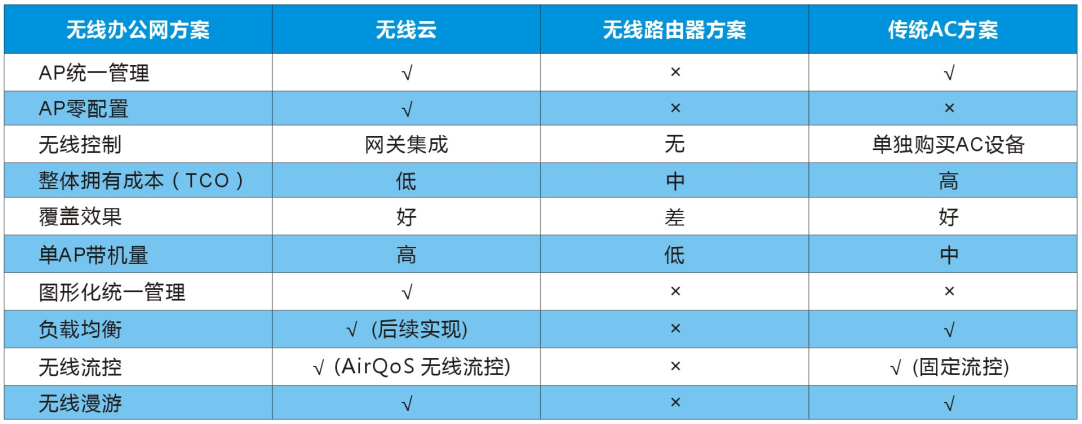 无线云 无线云