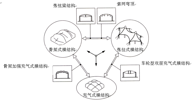 索膜结构 索膜结构