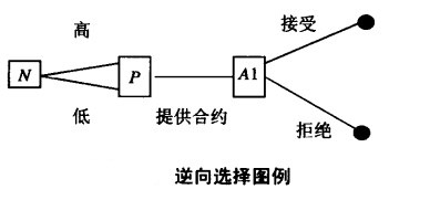 非对称信息博弈论 非对称信息博弈论
