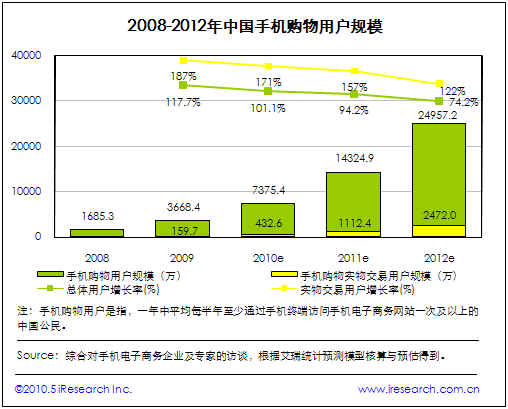 中国手机购物用户规模 中国手机购物用户规模
