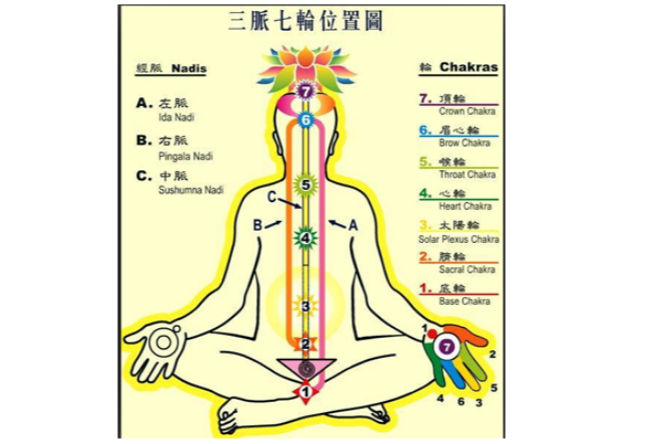 三脉七轮