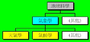 天气学架构 天气学架构