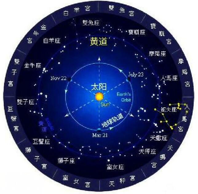 黄道十二宫 黄道十二宫