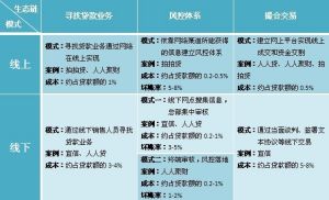 P2P网贷生态链 P2P网贷生态链
