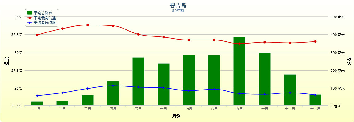 普吉岛30年的平均天气 普吉岛30年的平均天气