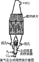 氯气在合成塔燃烧示意图 氯气在合成塔燃烧示意图
