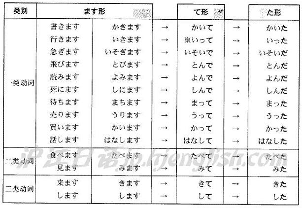 动词た形 动词た形