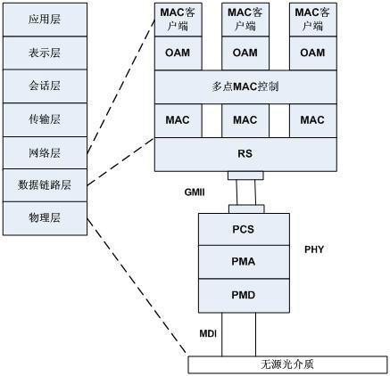 图1 EPON分层结构模型 图1 EPON分层结构模型