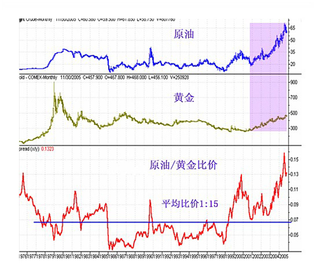 油价与黄金对比 油价与黄金对比