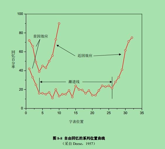 长时近因效应