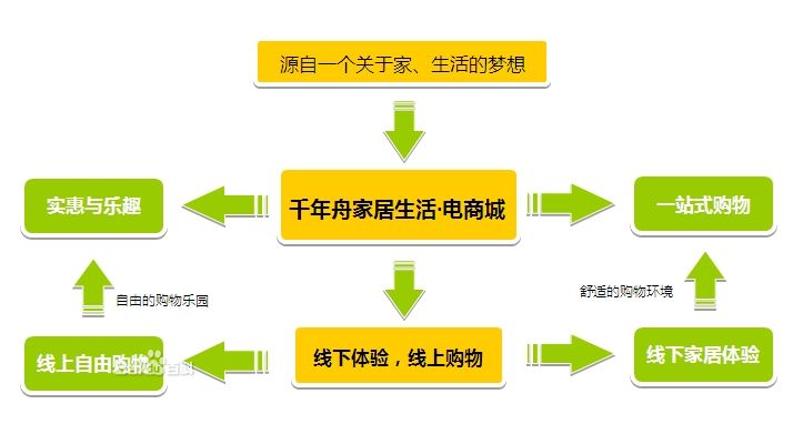 千年舟家居 千年舟家居