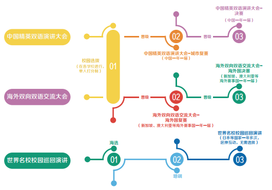 赛制流程图 赛制流程图