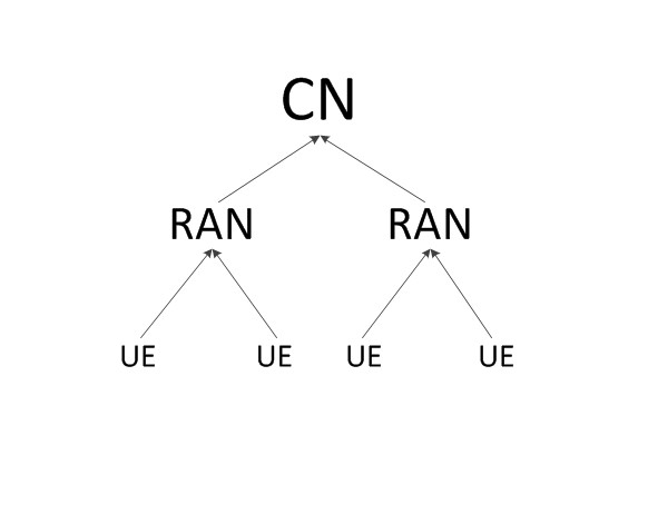 ran(无线接入网)