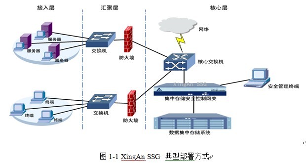 网路安全集中存储系统拓扑环境图 网路安全集中存储系统拓扑环境图