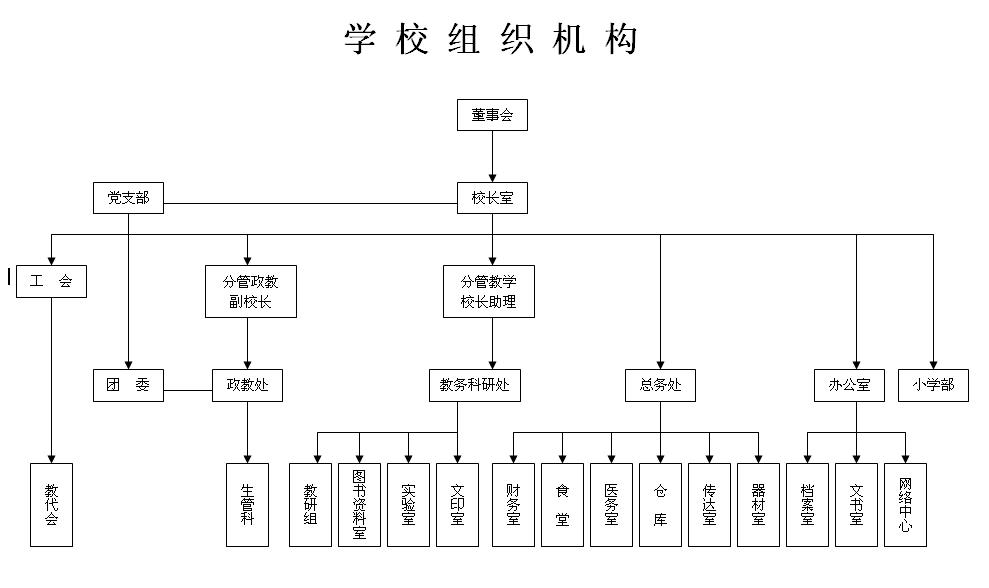学校组织机构 学校组织机构