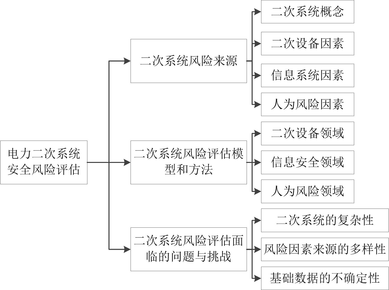 电力二次系统安全风险评估