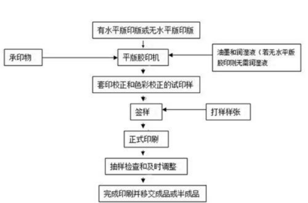 印刷工艺(印刷技术术语)