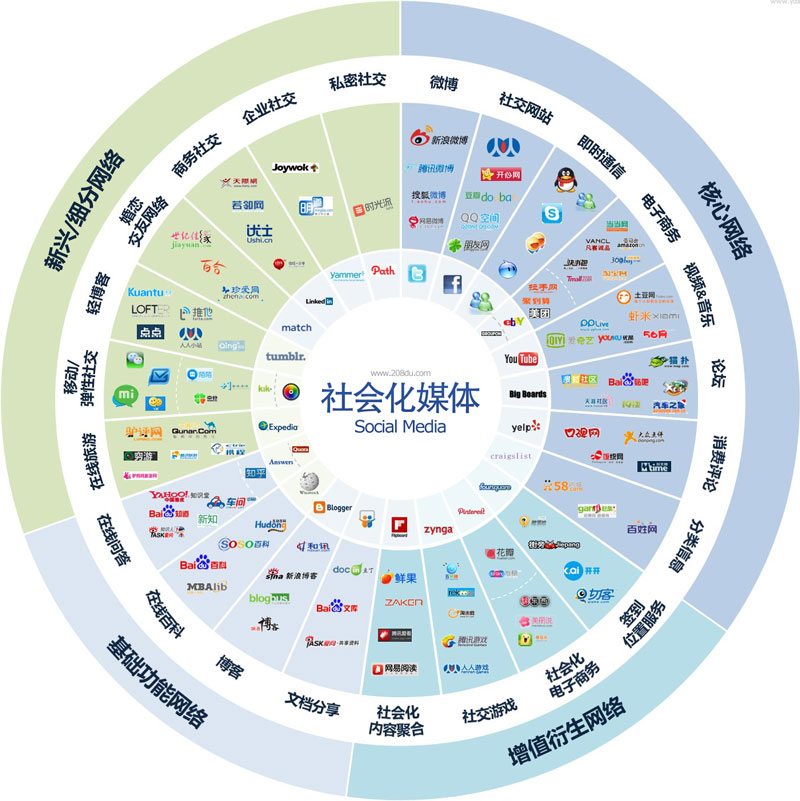 社会化媒体行销