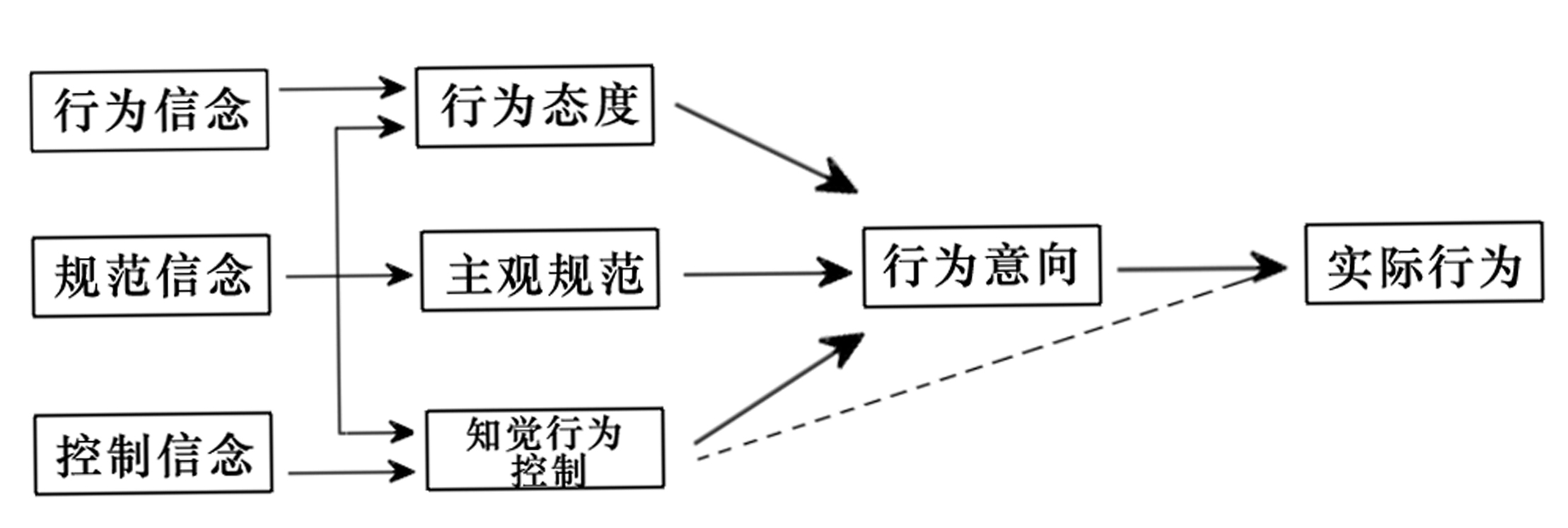 计画行为理论