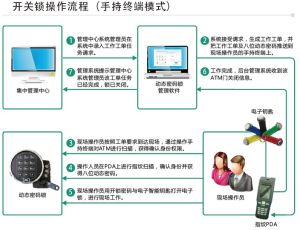 动态密码锁 动态密码锁