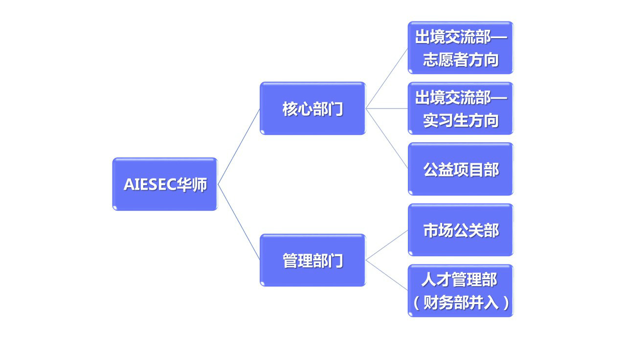 AIESEC华师组织分布 AIESEC华师组织分布