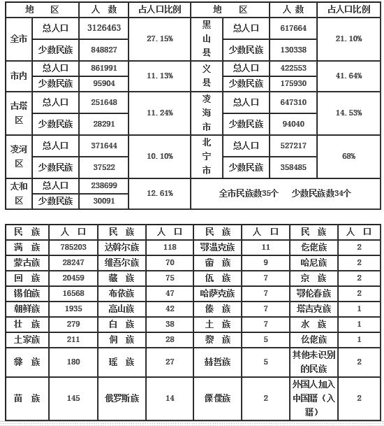 锦州少数民族人口统计表 锦州少数民族人口统计表