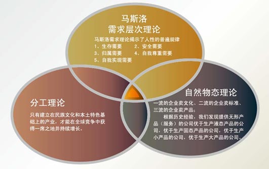 马斯洛理论图示 马斯洛理论图示