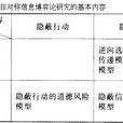非对称信息博弈论