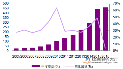 中国电影行业趋势 中国电影行业趋势