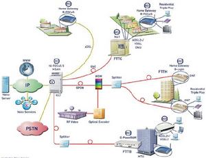 GPON GPON