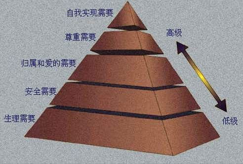 需要(心理学名词) 需要(心理学名词)