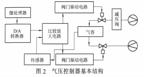 气压控制器 气压控制器