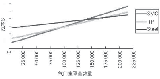 图1 几种材质的气门室罩盖生产成本的比较 图1 几种材质的气门室罩盖生产成本的比较