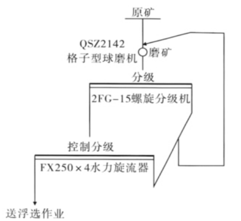图2 改造后的磨矿分级流程 图2 改造后的磨矿分级流程
