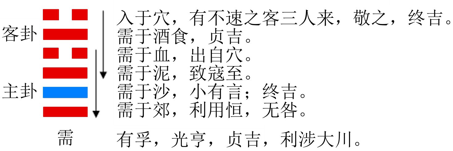 需卦