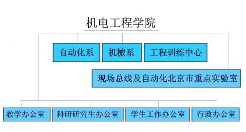 机构设定 机构设定