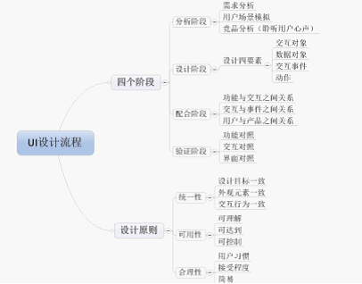 手机UI设计流程 手机UI设计流程