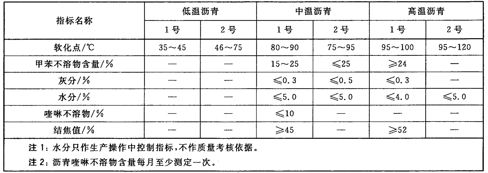煤沥青 煤沥青