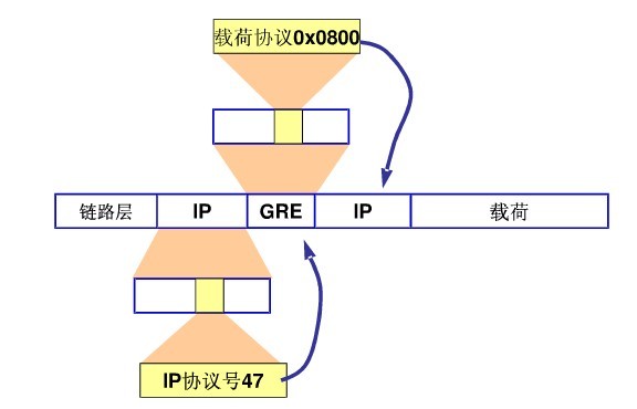 GRE VPN GRE VPN