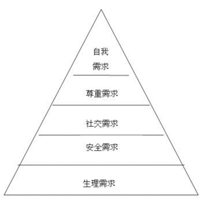 五种基本需要