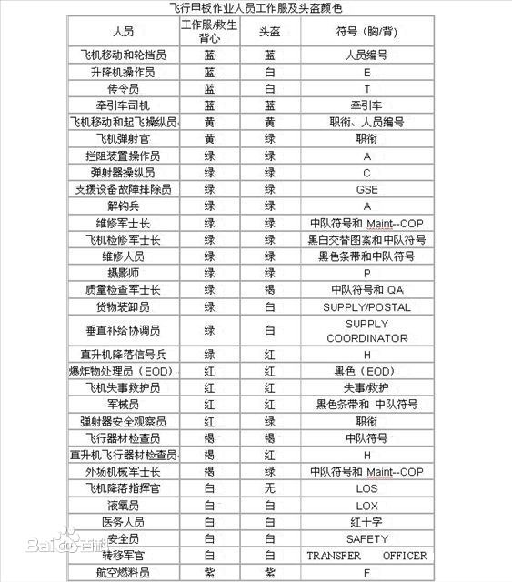 飞行甲板工作人员识别 飞行甲板工作人员识别